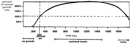 CO2 Diagram